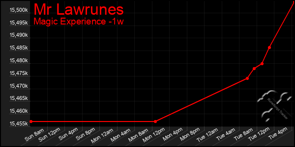 Last 7 Days Graph of Mr Lawrunes