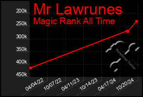 Total Graph of Mr Lawrunes