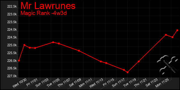 Last 31 Days Graph of Mr Lawrunes