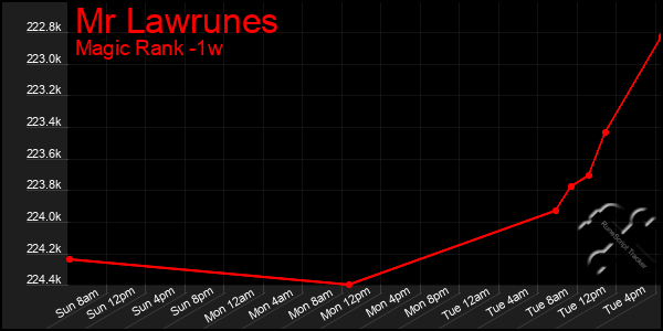 Last 7 Days Graph of Mr Lawrunes