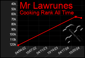 Total Graph of Mr Lawrunes