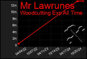 Total Graph of Mr Lawrunes