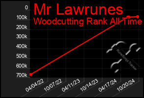 Total Graph of Mr Lawrunes