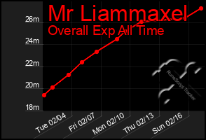 Total Graph of Mr Liammaxel