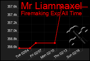 Total Graph of Mr Liammaxel