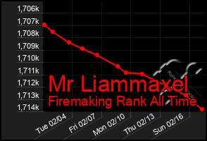 Total Graph of Mr Liammaxel