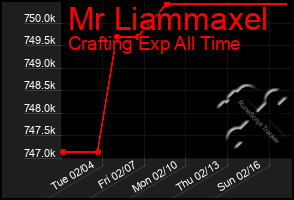 Total Graph of Mr Liammaxel