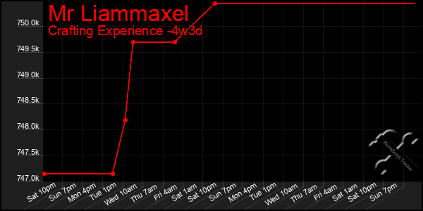 Last 31 Days Graph of Mr Liammaxel