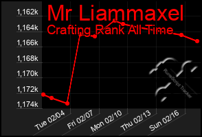 Total Graph of Mr Liammaxel