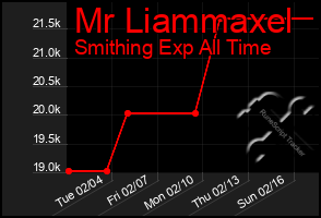 Total Graph of Mr Liammaxel