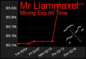 Total Graph of Mr Liammaxel