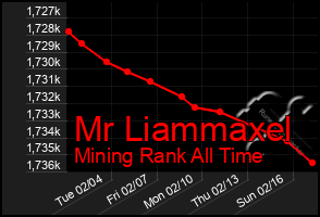 Total Graph of Mr Liammaxel