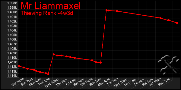 Last 31 Days Graph of Mr Liammaxel