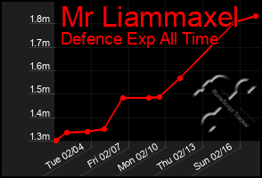 Total Graph of Mr Liammaxel