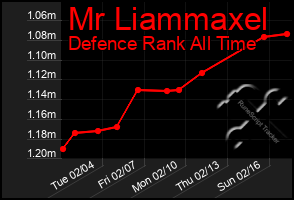 Total Graph of Mr Liammaxel