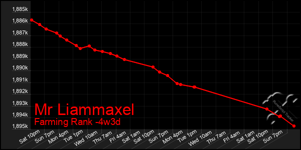 Last 31 Days Graph of Mr Liammaxel