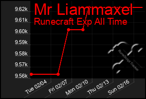 Total Graph of Mr Liammaxel