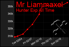 Total Graph of Mr Liammaxel