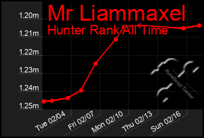 Total Graph of Mr Liammaxel