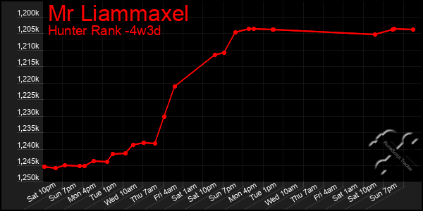 Last 31 Days Graph of Mr Liammaxel