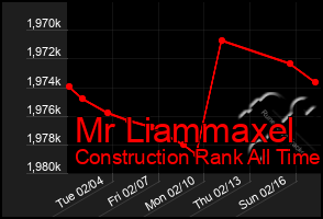 Total Graph of Mr Liammaxel