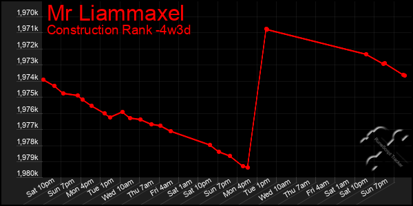 Last 31 Days Graph of Mr Liammaxel