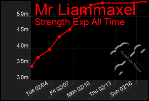 Total Graph of Mr Liammaxel