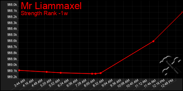 Last 7 Days Graph of Mr Liammaxel