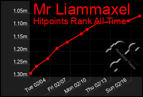 Total Graph of Mr Liammaxel