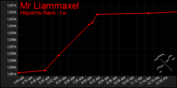 Last 7 Days Graph of Mr Liammaxel