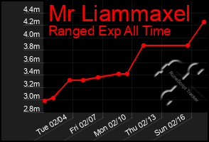 Total Graph of Mr Liammaxel