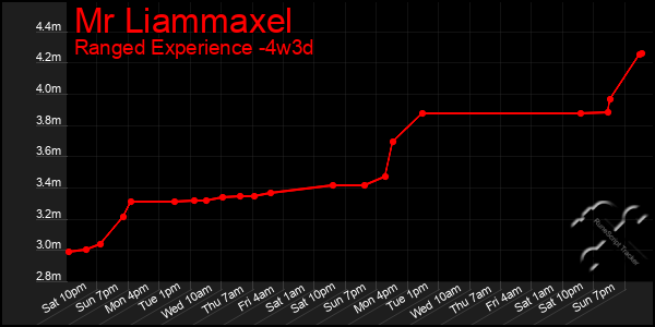 Last 31 Days Graph of Mr Liammaxel