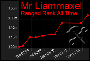 Total Graph of Mr Liammaxel