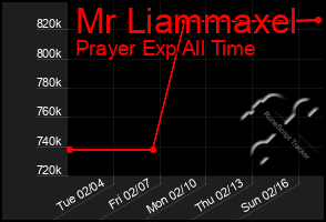 Total Graph of Mr Liammaxel