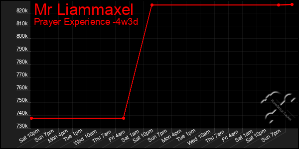 Last 31 Days Graph of Mr Liammaxel