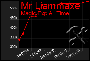 Total Graph of Mr Liammaxel