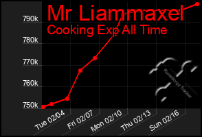 Total Graph of Mr Liammaxel