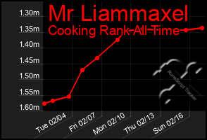 Total Graph of Mr Liammaxel