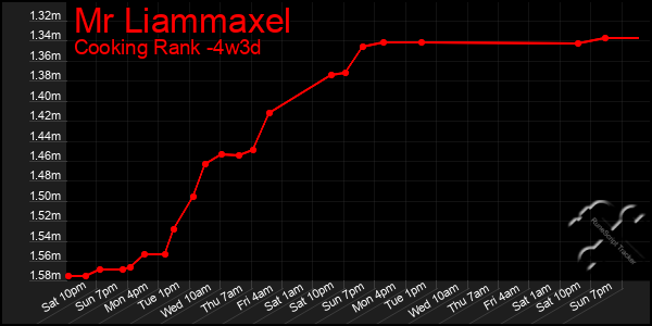 Last 31 Days Graph of Mr Liammaxel