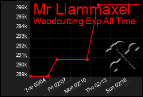 Total Graph of Mr Liammaxel