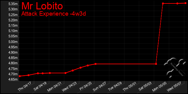 Last 31 Days Graph of Mr Lobito