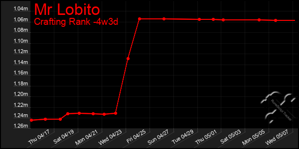Last 31 Days Graph of Mr Lobito