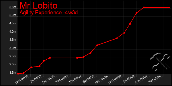 Last 31 Days Graph of Mr Lobito