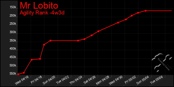 Last 31 Days Graph of Mr Lobito