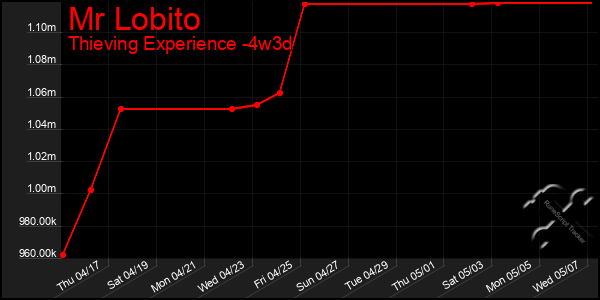Last 31 Days Graph of Mr Lobito