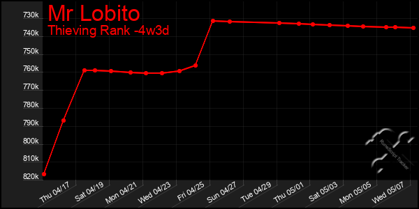 Last 31 Days Graph of Mr Lobito
