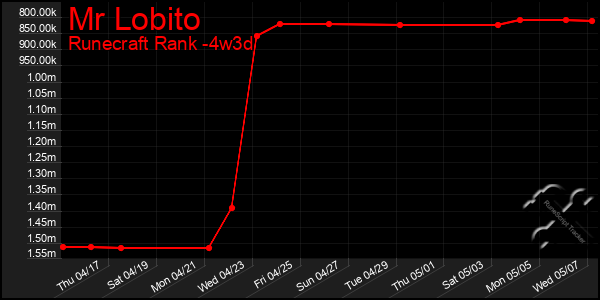 Last 31 Days Graph of Mr Lobito