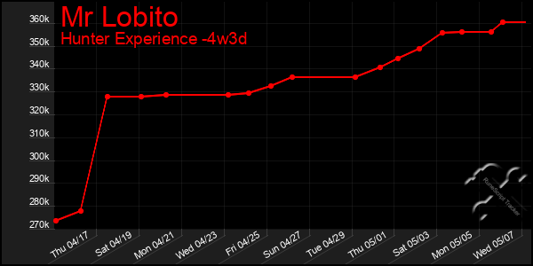 Last 31 Days Graph of Mr Lobito