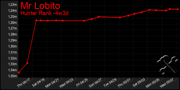 Last 31 Days Graph of Mr Lobito
