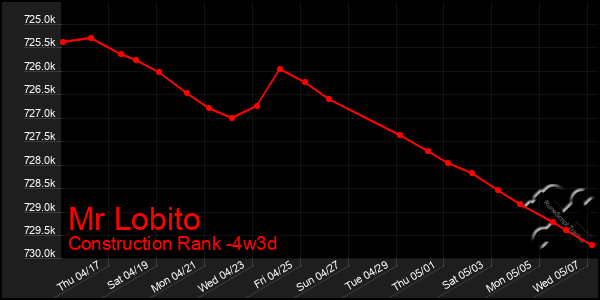 Last 31 Days Graph of Mr Lobito